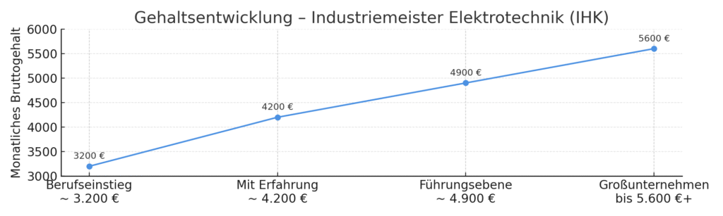 Gehaltstabelle Bruttolohn für Industriemeister Elektrotechnik (IHK). Berufseinstieg 3200 Euro, mit Berufserfahrung 4200 Euro, Führungsverantwortung 4900 Euro, Leitung 5600 Euro.
