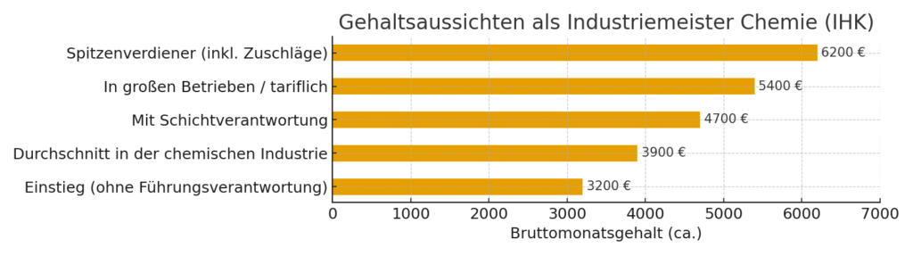 Gehaltstabelle Bruttolohn für Industriemeister Chemie (IHK). Berufseinstieg 3100 Euro, mit Berufserfahrung 4800 Euro, Führungsverantwortung 4800 Euro, Leitung 6000 Euro.