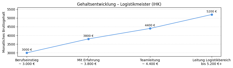 Gehaltstabelle Bruttolohn für Logistikmeister (IHK). Berufseinstieg 3100 Euro, mit Berufserfahrung 4800 Euro, Führungsverantwortung 4800 Euro, Leitung 6000 Euro.