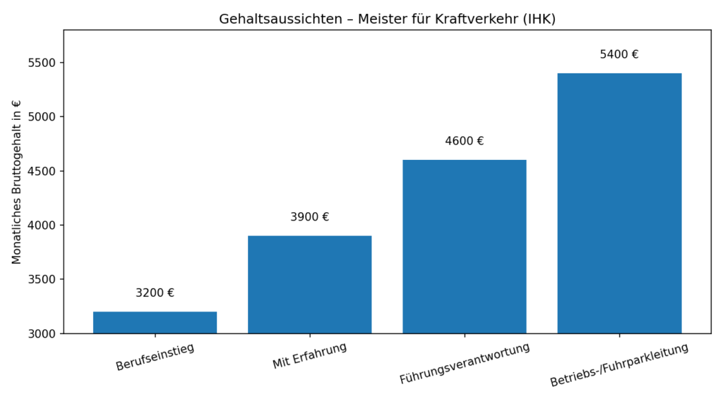 Gehaltsaussichten_Meister_fuer_Kraftverkehr_IHK Gehaltstabelle Bruttolohn für Industriemeister Metall (IHK). Berufseinstieg 3100 Euro, mit Berufserfahrung 4800 Euro, Führungsverantwortung 4800 Euro, Leitung 6000 Euro.